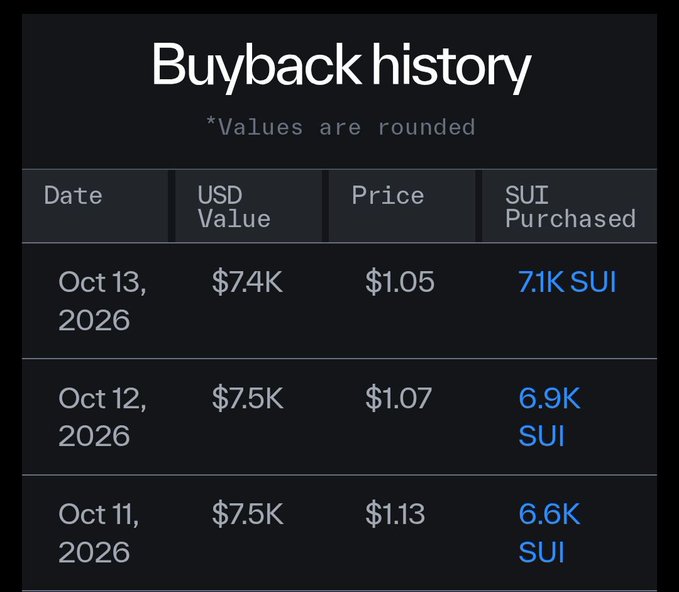 A dark-themed table titled 'Buyback history' showing three entries from October 2026 with columns for Date, USD Value (ranging $7.4K-$7.5K), Price ($1.05-$1.13), and SUI Purchased (6.6K-7.1K SUI).