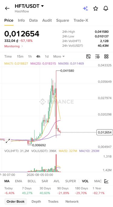A financial chart showing the price of 'HFT/USDT' (Hashflow), which is down 57.18% to 0.012654, displaying a sharp price spike followed by a crash on a 4-hour timeframe.