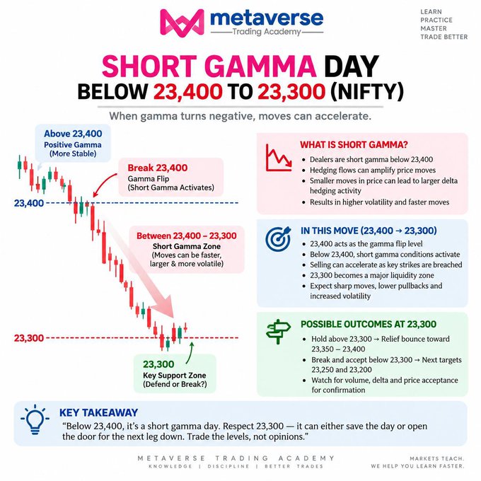 A 'metaverse Trading Academy' infographic titled 'SHORT GAMMA DAY BELOW 23,400 TO 23,300 (NIFTY)' with candlestick charts explaining short gamma zones and possible outcomes.