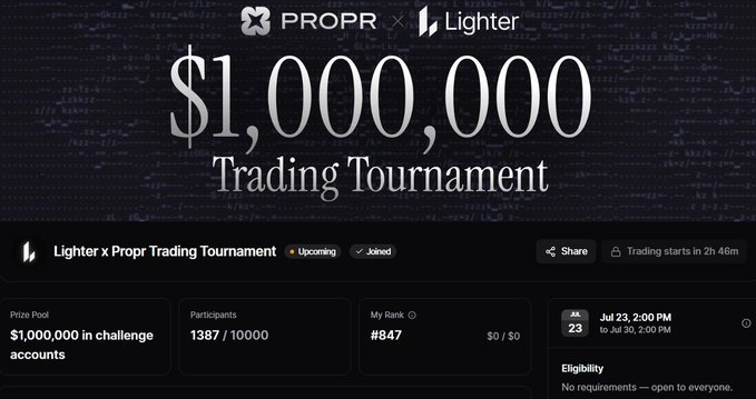 A promotional banner for the Lighter x Propr Trading Tournament featuring a $1,000,000 prize pool, with 1,387 of 10,000 participants joined and trading starting in 2 hours and 46 minutes.