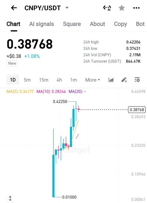 The image displays a Bitget trading chart for the CNPY/USDT pair, showing the token priced at $0.38768 with a 1.08% gain and a 24-hour high of 0.42206 following a low of 0.01000, visually illustrating the dramatic pump referenced in the post.