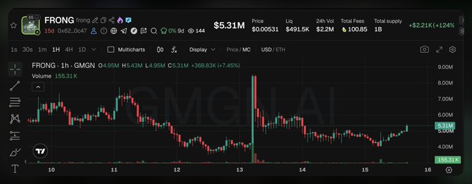 A trading chart for token 'FRONG' showing a price of $5.31M, market cap $5.31M, 24h volume $2.2M, total supply 1B (+124%), displayed on GMGN.AI with a 1-hour candlestick chart.