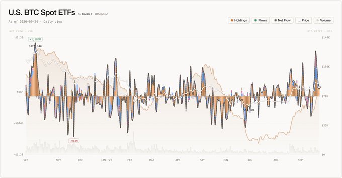 A financial chart titled 'U.S. BTC Spot ETFs' from Trader T (@thepfund), displaying daily Holdings, Flows, Net Flow, Price, and Volume data from September 2025 through September 2026, showing a recent net flow of +1,389M and a BTC price around $140K.