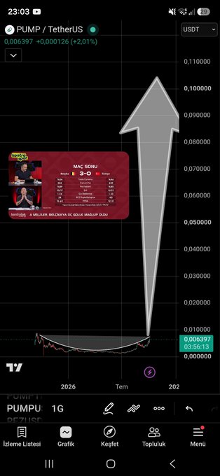 A mobile trading chart for PUMP/USDT showing a dramatic upward price surge indicated by a large gray arrow, with the price displayed as 0.006397 USDT and an embedded match prediction card for 'MAC SONUCU 3-0'.