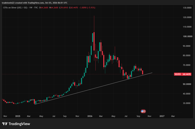 A dark-themed TradingView candlestick chart of 'CFDs on Silver (US$ / oz) - TVC' showing an ascending trendline, with the title text 'tradetowin22 created with TradingView.com, Oct 05, 2026' and current price labeled as 'SILVER 60.4470'.