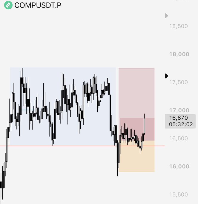 A candlestick chart for COMPUSDT.P shows price action ranging from approximately 15,500 to 18,500, currently trading at 16,870 at 05:32:02, with highlighted zones indicating recent consolidation and a horizontal support level near 16,500. The chart visualizes the clean, high-quality setup referenced in the post focused on disciplined technical analysis.