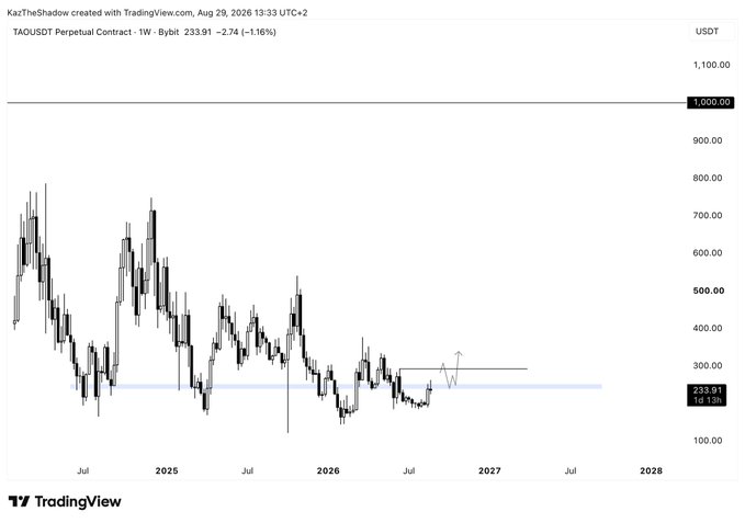 A TradingView weekly chart of TAOUSDT Perpetual Contract shows price currently at $233.91 (-1.16%), with a noted $1,000 horizontal target line near the top of the chart. The post highlights this setup as a long-term spot accumulation opportunity with a near-term trade trigger around the highlighted $250–$300 resistance zone, aiming for the $1,000 target.