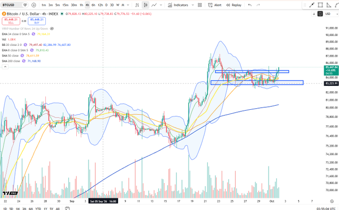 A 4-hour BTC/USD candlestick graph from INDEX shows Bitcoin at $85,440, holding above a key support zone (~$83,250-84,500) with the price pressing against a range peak near $87,000, confirming the post's observation of strong demand defense at local lows.