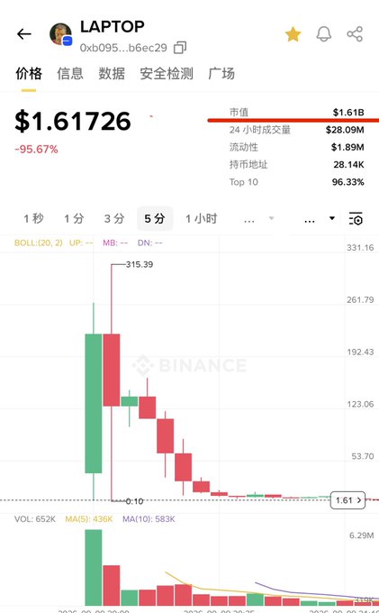 A Binance cryptocurrency chart for the token LAPTOP (contract 0xb095...b6ec29), showing a price of $1.61726 with a -95.67% decline, a market cap of $1.61B, and a candlestick chart indicating a massive drop.