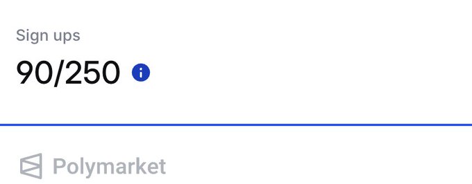 A minimalist web interface showing "Sign ups 90/250" with an information icon, a blue progress line, and a "Polymarket" logo at the bottom.