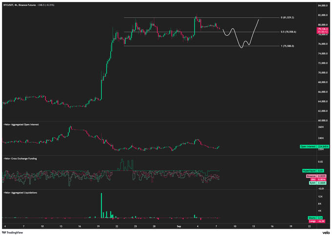 A TradingView chart of BTCUSDT perpetual futures on the 4-hour timeframe shows Bitcoin's price consolidating around $78,000 after a strong surge from earlier lows, with the chart annotated to suggest a potential short-term pullback to the 0.618 Fibonacci level near $76,800 (marked as "1") before resuming its uptrend to the 1.0 level around $81,920 (marked as "2"). Below the price chart, indicators for aggregated open interest, cross-exchange funding rates, and aggregated liquidations provide additional market context supporting the trader's view of a brief consolidation followed by further upside.