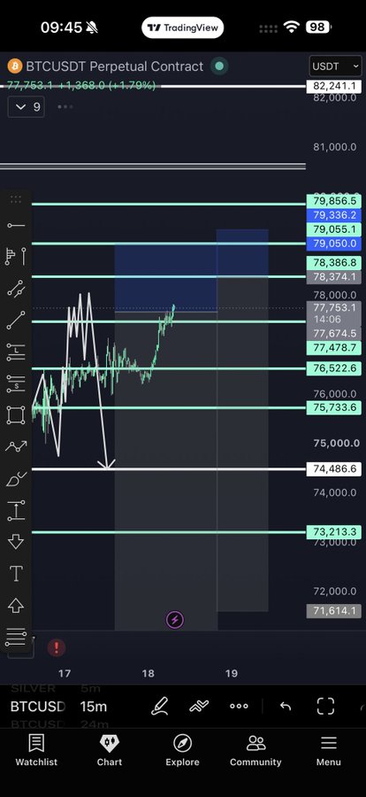 A TradingView mobile screenshot shows a BTCUSDT Perpetual Contract chart on the 15-minute timeframe, with BTCUSD trading at 77,753.1, up 1,368.0 (+1.79%), displaying multiple horizontal price level lines.