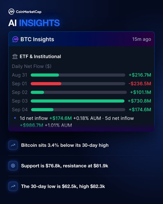CoinMarketCap's AI Insights dashboard for BTC displays ETF & Institutional daily net flows from Aug 31 to Sep 04, showing a 1d net inflow of +$174.6M (+0.18% AUM) and 5d net inflow of +$986.7M (+1.01% AUM), with September 3rd leading at +$730.8M. The dashboard also highlights Bitcoin sitting 3.4% below its 30-day high, support at $76.8k, resistance at $81.9k, and a 30-day range of $62.5k to $82.3k.