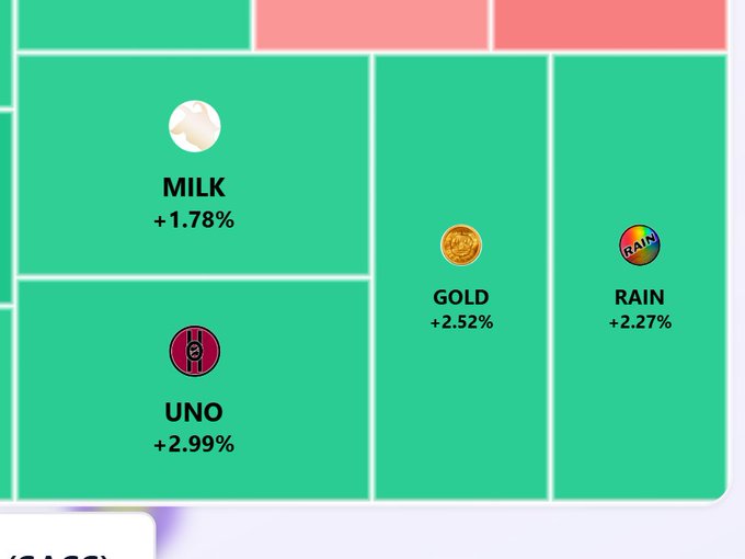 A digital asset performance chart showing gains for MILK (+1.78%), GOLD (+2.52%), RAIN (+2.27%), and UNO (+2.99%) on a green treemap background.