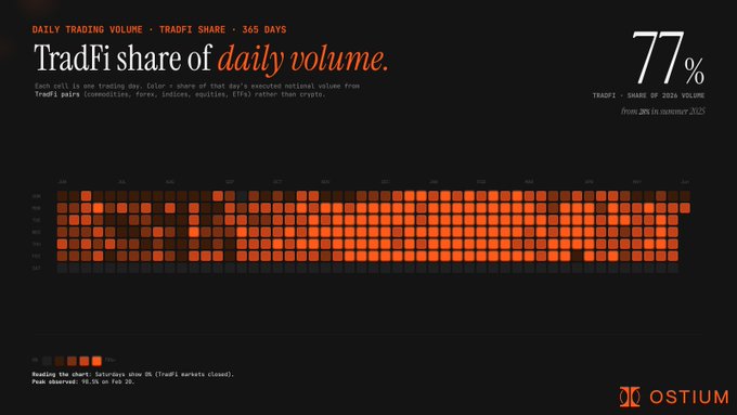 The image shows a large spreadsheet with information about daily share prices, specifically focusing on TradFi shares and their trading volumes over the past year (from Jan 1st to Dec 31st). The data provides a visual representation of price movements and trends, allowing investors to analyze market patterns and make informed decisions. This graphic is related to the post as it highlights how the blockchain technology is being integrated into the financial industry, creating opportunities for innovative solutions in trading and commerce within the new economy.