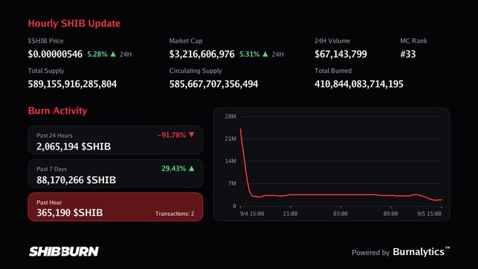 A dark-themed cryptocurrency dashboard titled 'Hourly SHIB Update' displaying SHIB market data including price ($0.0000546), market cap, and burn activity statistics on a chart.
