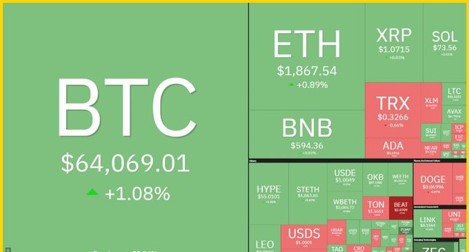 A cryptocurrency market heatmap showing BTC at $64,069.01 (+1.08%), with ETH at $1,867.54 (+0.89%) and BNB at $594.36, alongside various other tokens like XRP, SOL, TRX, and ADA displayed in a grid.