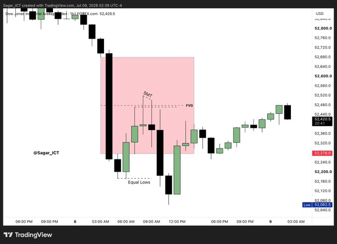 A TradingView chart of S&P 500 E-mini futures (ES1!) on an hourly timeframe from July 9, 2026, showing price action around 52,420.5 with key ICT concepts annotated, including a "Don Jon" point, SMT divergence, FVG (Fair Value Gap) zone shaded in pink, and "Equal Lows" marked at approximately 52,278.0. The chart illustrates the structural setup referenced in the post, where the H1 price action forms equal lows with an SMT divergence, aligning with a Type 2 Daily Range Theory framework using a M5 MMSM model on the $YM.