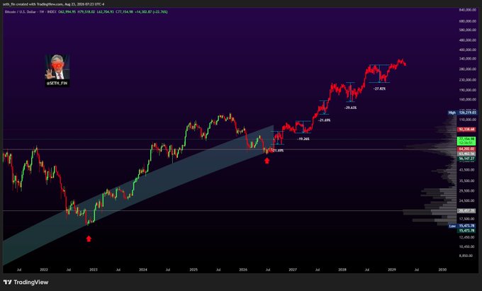 A TradingView chart of BTC/USD on the monthly timeframe (2021-2029) shows Bitcoin's historic bull run reaching ~$126,219 with annotated pullbacks of -37.69%, -21.49%, -19.26%, and -37.62%, reinforcing the post's warning about significant 20-30%+ corrections during bullish cycles and the dangers of leveraged trading.