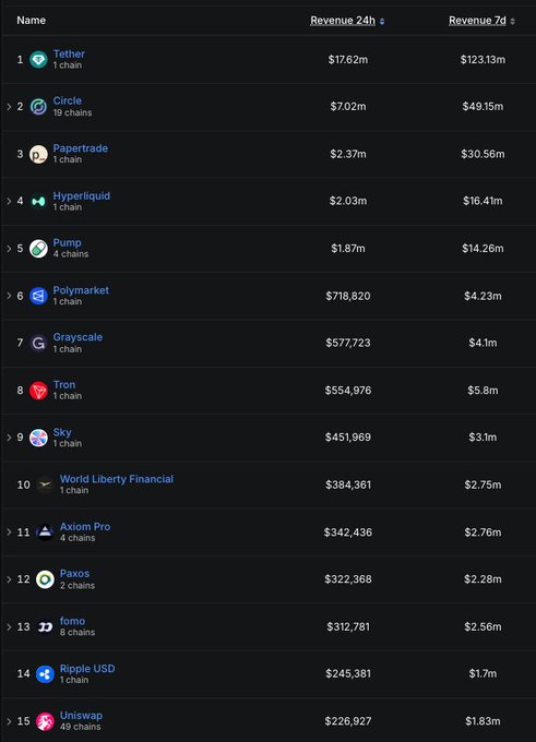 A leaderboard table ranking cryptocurrency exchanges by revenue, with Tether at the top with $17.62m in 24-hour revenue and $123.13m in 7-day revenue, followed by Circle, Papertrade, and others.