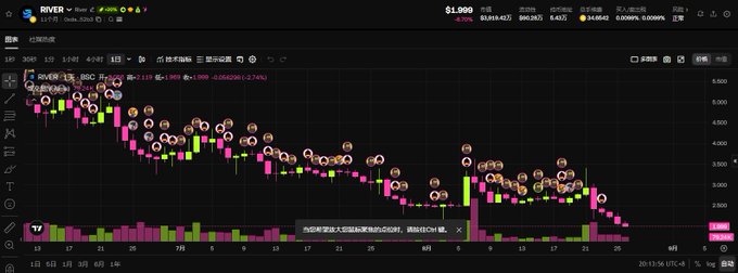 A TradingView candlestick chart for RIVER/BTC on Binance, showing a downward trend from around $5 to $1,990 with price dropping approximately 27%.