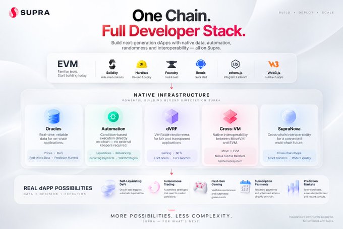 An infographic for 'SUPRA' titled 'One Chain. Full Developer Stack.' detailing infrastructure components like Oracles, Automation, dVRF, Cross-VM, and SupraNova, with the tagline 'MORE POSSIBILITIES, LESS COMPLEXITY.'