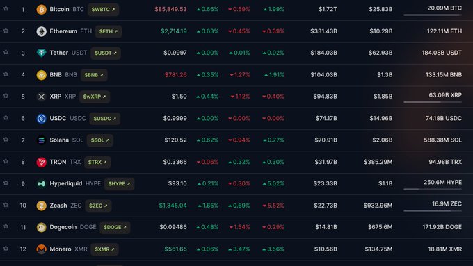 A cryptocurrency market table displays the top 12 coins including Bitcoin ($85,849.53), Ethereum ($2,714.19), Tether, BNB, XRP, USDC, Solana, TRON, Hyperliquid ($93.10), Zcash ($1,345.04), Dogecoin, and Monero with their 24-hour price changes.