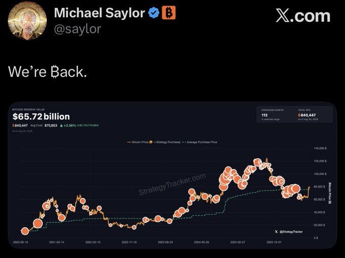 Michael Saylor (@saylor) posted "We're Back" on X.com alongside a StrategyTracker.com chart showing MicroStrategy's Bitcoin Reserve Value of $65.72 billion, with 840,447 BTC at an average cost of $75,653 (+3.36%), spanning from 2020 to 2025.