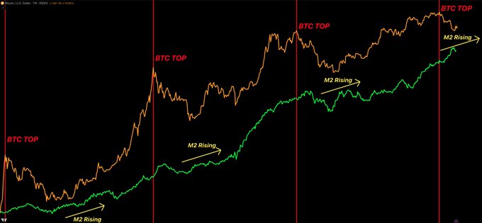 The image displays a BTC/USD chart comparing Bitcoin's price (orange) against the M2 money supply (green), with four historical "BTC TOP" markers aligned with periods when M2 was rising, illustrating how prior Bitcoin tops have consistently occurred during M2 expansion cycles. The chart visually supports the post's argument that rising money supply ("money printer") historically precedes Bitcoin's next major rally.