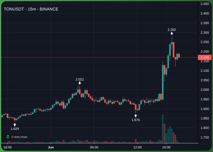 The image shows a stock chart with a black background displaying the price of Bitcoin over time. The chart has a green line representing the price, which is currently rising. The text "TONNUSDT - 15M BinANCE" can be seen in the image as well. The caption below the chart reads "$TONNUSDT - 15M BinANCE", indicating that it's a stock chart for Bitcoin.