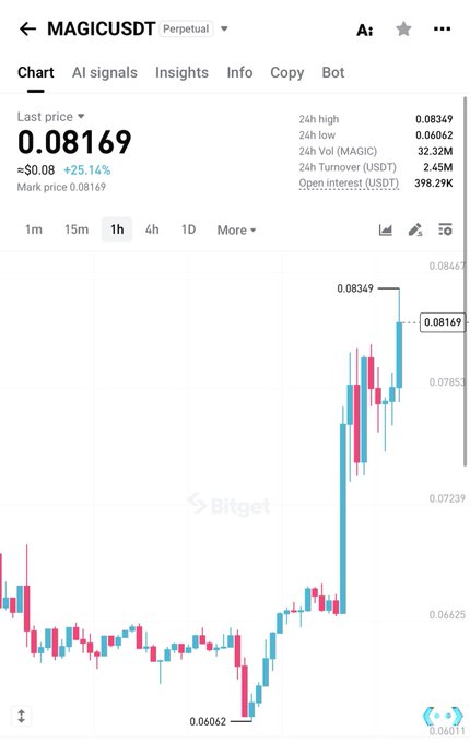 A Bitget trading chart for MAGICUSDT perpetual displays a 1-hour candlestick breakout, with the price surging approximately 25.14% to a last price of $0.08169, surpassing its 24-hour high of $0.08349 after bouncing from a 24-hour low of $0.06062.