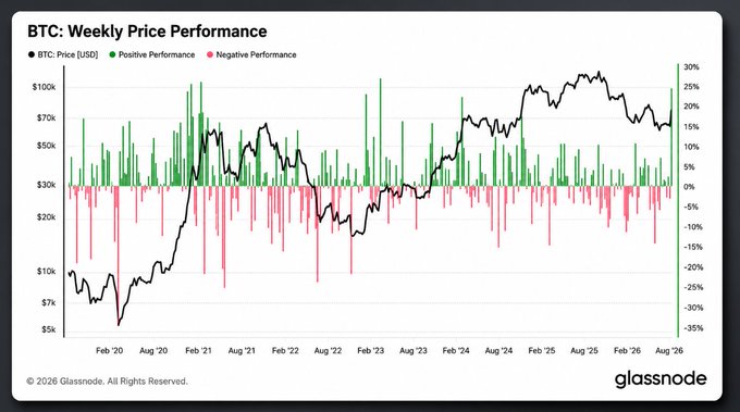 A Glassnode chart titled 'BTC: Weekly Price Performance' showing Bitcoin's price in USD (black line) from Feb 2020 to Aug 2026, with green bars representing positive weekly performance and pink bars representing negative weekly performance.