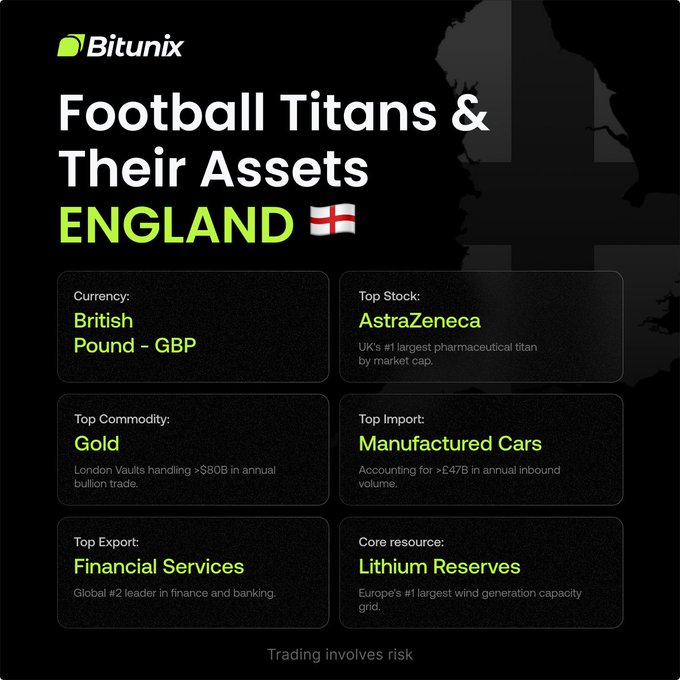 A dark-themed Bitunix infographic titled "Football Titans & Their Assets: ENGLAND" (with UK flag), displaying six key economic indicators in a 2x3 grid: Currency (British Pound - GBP), Top Stock (AstraZeneca, "UK's #1 largest pharmaceutical titan by market cap"), Top Commodity (Gold, "London Vaults handling >$80B in annual bullion trade"), Top Import (Manufactured Cars, "Accounting for >£47B in annual inbound volume"), Top Export (Financial Services, "Global #2 leader in finance and banking"), and Core Resource (Lithium Reserves, "Europe's #1 largest wind generation capacity grid"). The image supports the post by highlighting England's economic strengths beyond football, tying into Bitunix's branding for Ultra Trading.