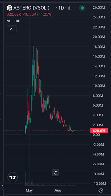 A trading chart displaying the ASTEROID/SOL pair on a 1D timeframe, showing a current price of 820.69K with a -1.25% decline (-10.35K) and a significant downward trend from a peak near 18.00M volume levels.