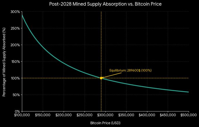 A line graph titled 'Post-2028 Mined Supply Absorption vs. Bitcoin Price' showing a curve that reaches an equilibrium point at 100% absorption and a Bitcoin price of $289,600.
