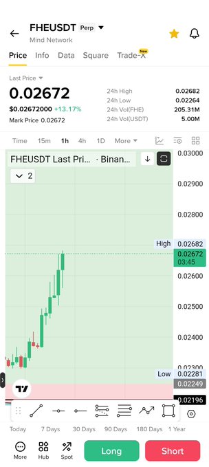 A Binance perpetual futures chart for FHEUSDT shows a recent 13.17% surge to $0.02672, with the candlesticks displaying a sharp upward trend from a low of $0.02219, visually supporting the claim that $FHE is "just starting" its price movement.