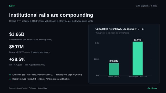 An infographic titled "Institutional rails are compounding" highlighting record XRP ETF activity, showing $1.66B cumulative US spot XRP ETF net inflows (compared to $600M+ for all Bitcoin ETFs rescaled), $507M in Bitwise XRP ETF assets nine months after launch, and a +28.5% August price gain (best August since 2021), alongside an Evernorth $1B+ XRP treasury vehicle and backers including Ripple, SBI Holdings, Pantera Capital, and Kraken. The chart visually reinforces the post's point that institutional adoption is outpacing price consolidation near $1.37.