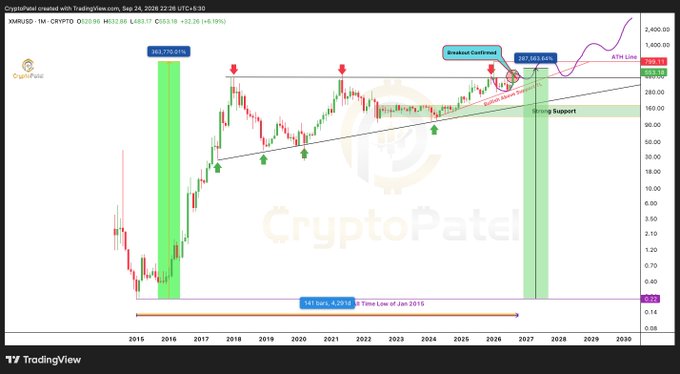 A long-term candlestick chart for 'CryptoPatel' token showing price action from 2015 to 2030, with annotations including 'Breakout Confirmed', 'ATH Line', and 'Strong Support'.