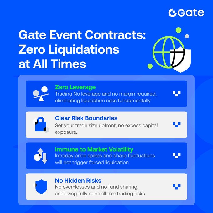 A Gate promotional graphic titled "Gate Event Contracts: Zero Liquidations at All Times" highlights four key features—Zero Leverage, Clear Risk Boundaries, Immune to Market Volatility, and No Hidden Risks—with icons and descriptions, reinforcing the accompanying post's message that traders can short-term BTC/ETH price moves without fearing liquidations from flash spikes or margin calls.