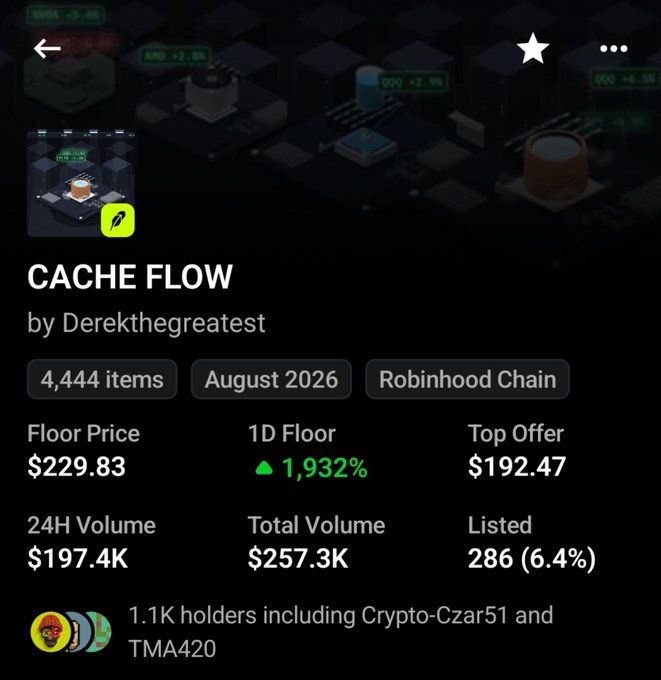 A digital collectibles marketplace listing for "CACHE FLOW by Derekethegreatest" showing 4,444 items with a floor price of $229.83 on Robinhood Chain.