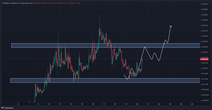 A TradingView chart of TON/USDT on Bybit (1h timeframe) showing price oscillating between two horizontal resistance/support zones around $0.02100 and $0.01390, with a hand-drawn white squiggly line projecting an upward breakout. The annotation "It's time" suggests anticipation of a bullish move past the upper resistance zone, currently priced near $0.02214.