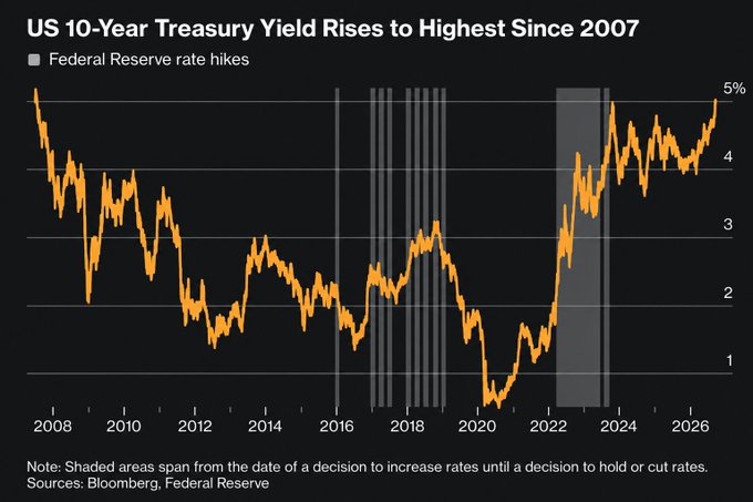 The chart titled "US 10-Year Treasury Yield Rises to Highest Since 2007" shows the 10-year yield climbing to nearly 5% (around 4.8-5%) in 2026, with orange line data spanning 2008-2026 and gray shaded bars marking Federal Reserve rate hike cycles, particularly highlighting the aggressive 2022-2023 hiking period. The image visually supports the post's claim by demonstrating how sticky inflation and Fed rate hikes have pushed yields back to levels not seen since 2007, reinforcing the narrative of elevated Treasury yields creating near-term headwinds while supporting the long-term scarce-asset case.