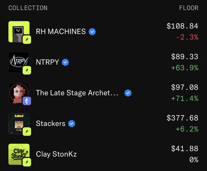The image shows a collection ranking table listing five NFT collections—RH MACHINES ($108.84, -2.3%), NTRPY ($89.33, +63.9%), The Late Stage Archet... ($97.08, +71.4%), Stackers ($377.68, +6.2%), and Clay StonKz ($41.88, 0%)—with Clay StonKz appearing at the #5 trending position, supporting the post's claim about its recent momentum and potential price breakout from $40 toward $200+.