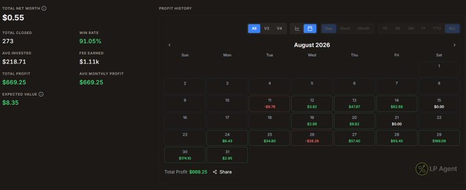 A trading dashboard showing total net worth of $0.55, 273 total closed trades, 91.05% win rate, $218.71 average invested, $1.11k fee earned, and a monthly profit of $669.25, with an August 2026 profit history calendar.
