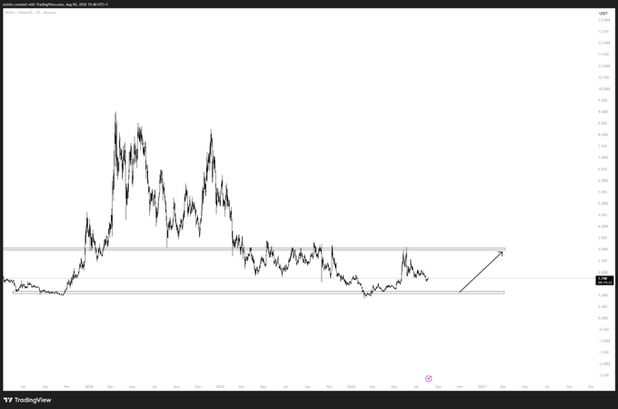 A TradingView chart of $NEAR (NEAR/USD) dated Aug 26, 2024, showing a long-term price history with a horizontal support zone and a drawn arrow pointing upward, aligning with the post's outlook for long-term bullish ideas into 2027.