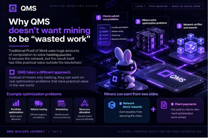 An infographic titled 'QMS - QUANTUM MONETARY SYSTEM' explaining why QMS doesn't want mining to be 'wasted work,' showing a workflow where clients submit real problems, miners solve optimization problems like portfolio optimization and vehicle routing, and the network verifies and rewards.