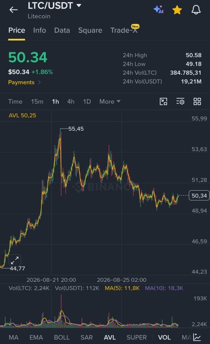 A Binance price chart for Litecoin (LTC/USDT) shows the price recovering to $50.34 (+1.86%) after peaking at $55.45 and dipping to $44.77 over the past week—visually reinforcing the "Run it back $LTC" sentiment as the coin attempts to climb back toward recent highs.