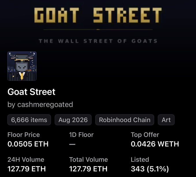 This image shows the "Goat Street" NFT collection listing page by cashmeregoated, featuring 6,666 items on Robinhood Chain with a floor price of 0.0505 ETH, 24H volume of 127.79 ETH, and 343 items listed (5.1%). The image relates to the post by previewing the key metrics for the newly revealed Goat Street collection, showing it currently has no 1D floor data yet—suggesting the reveal is fresh and the excitement from the announcement is reflected in the substantial 127.79 ETH volume.