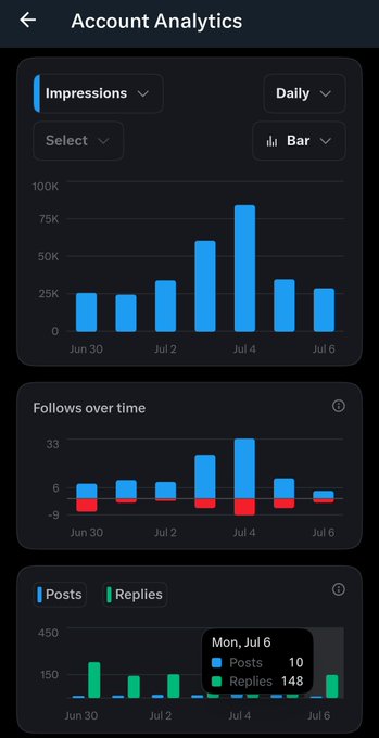 An 'Account Analytics' dashboard displaying bar charts for Impressions (peaking near 100K on Jul 4), Follows over time, and Posts vs Replies activity (148 replies on Jul 6) over a weekly period.