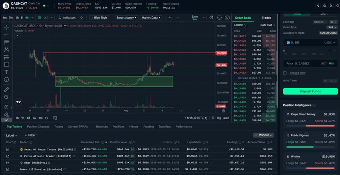 A cryptocurrency trading interface showing the CASHCAT/USDC pair on Hyperliquid with a price of $0.14402 and a -3.37% change, featuring candlestick charts and trader position data.
